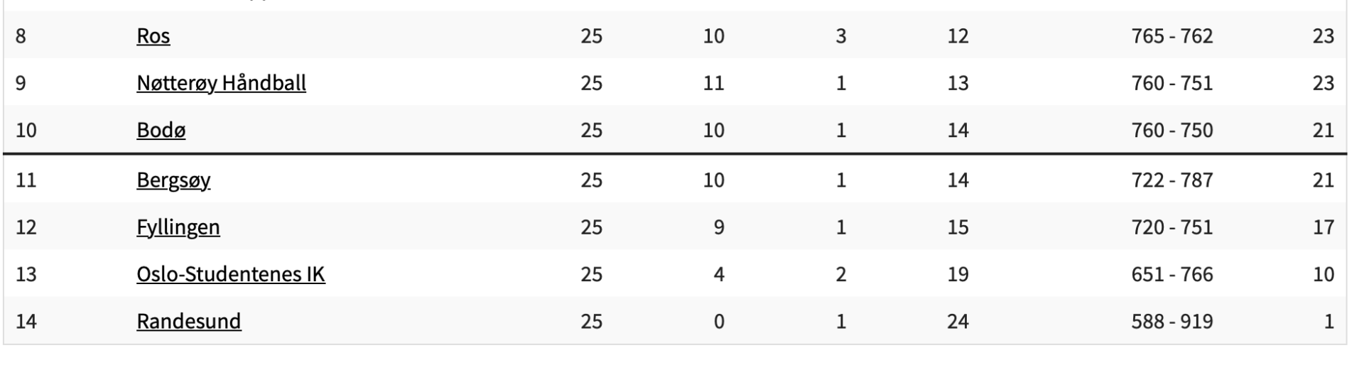 Slik ser det ut på bunnen av 1. divisjonstabellen før den siste serierunden på lørdag.